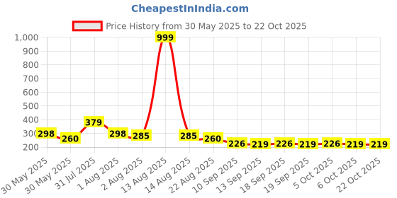 myntra.com NUSYL Girls T-shirt nusyl Price History Graph from 30 May 2025 to 22 Oct 2025