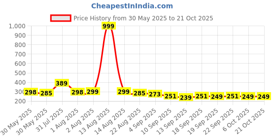 myntra.com NUSYL Girls T-shirt nusyl Price History Graph from 30 May 2025 to 20 Oct 2025