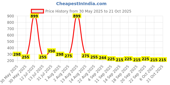 myntra.com NUSYL Girls T-shirt nusyl Price History Graph from 30 May 2025 to 20 Oct 2025