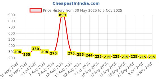 myntra.com NUSYL Girls T-shirt nusyl Price History Graph from 30 May 2025 to 3 Nov 2025