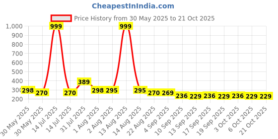 myntra.com NUSYL Girls T-shirt nusyl Price History Graph from 30 May 2025 to 20 Oct 2025