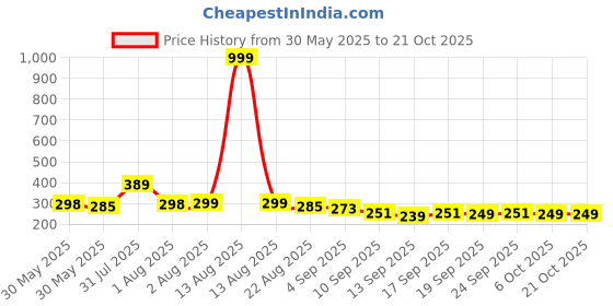 myntra.com NUSYL Girls T-shirt nusyl Price History Graph from 30 May 2025 to 20 Oct 2025
