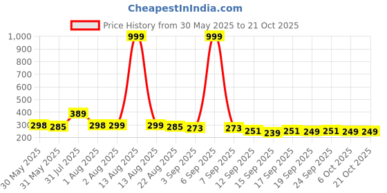 myntra.com NUSYL Girls T-shirt nusyl Price History Graph from 30 May 2025 to 21 Oct 2025