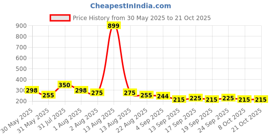 myntra.com NUSYL Girls T-shirt nusyl Price History Graph from 30 May 2025 to 21 Oct 2025