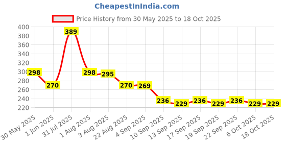 myntra.com NUSYL Girls T-shirt nusyl Price History Graph from 30 May 2025 to 18 Oct 2025