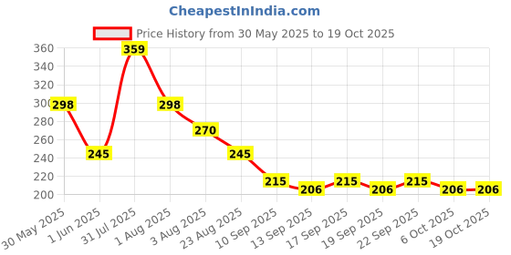 myntra.com NUSYL Girls T-shirt nusyl Price History Graph from 30 May 2025 to 17 Oct 2025