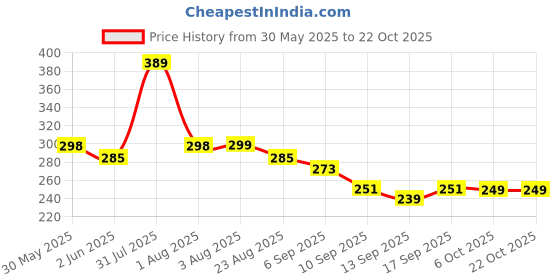 myntra.com NUSYL Girls T-shirt nusyl Price History Graph from 30 May 2025 to 21 Oct 2025