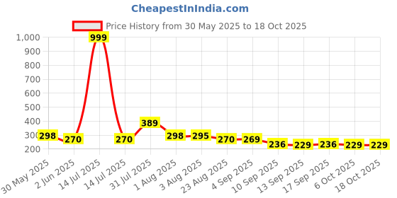 myntra.com NUSYL Girls T-shirt nusyl Price History Graph from 30 May 2025 to 18 Oct 2025