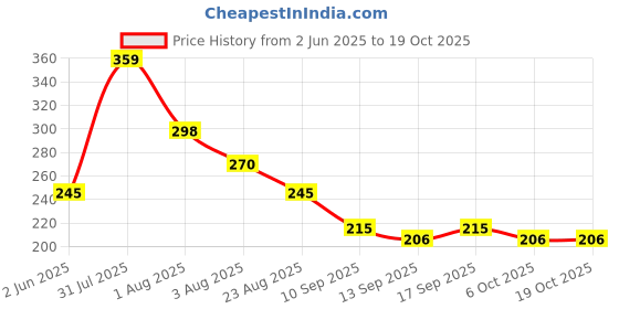 myntra.com NUSYL Girls T-shirt nusyl Price History Graph from 2 Jun 2025 to 17 Oct 2025