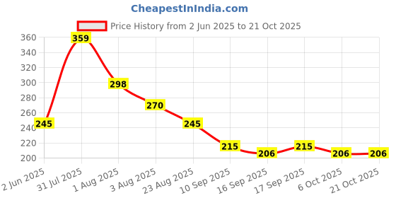 myntra.com NUSYL Girls T-shirt nusyl Price History Graph from 2 Jun 2025 to 21 Oct 2025