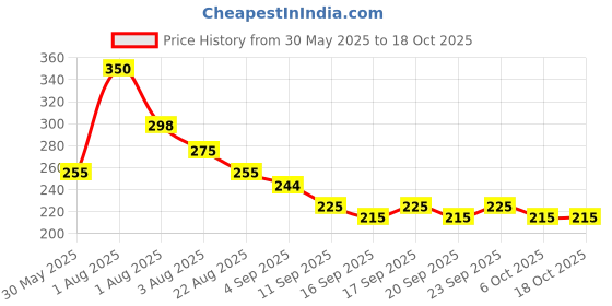 myntra.com NUSYL Girls T-shirt nusyl Price History Graph from 30 May 2025 to 18 Oct 2025