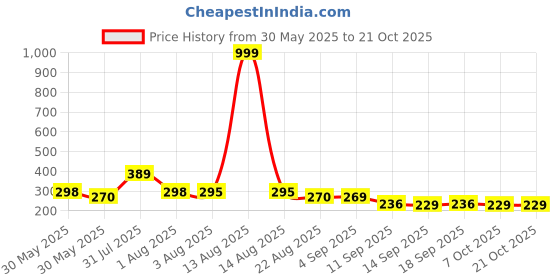 myntra.com NUSYL Girls T-shirt nusyl Price History Graph from 30 May 2025 to 21 Oct 2025