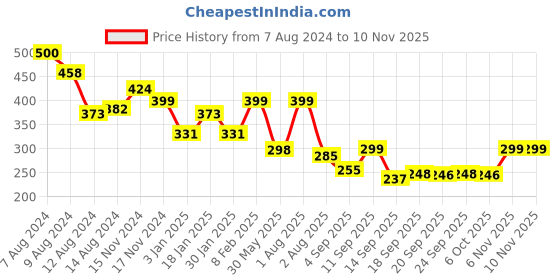 myntra.com NUSYL Girls Teddy Bear Printed T-Shirt nusyl Price History Graph from 7 Aug 2024 to 9 Nov 2025