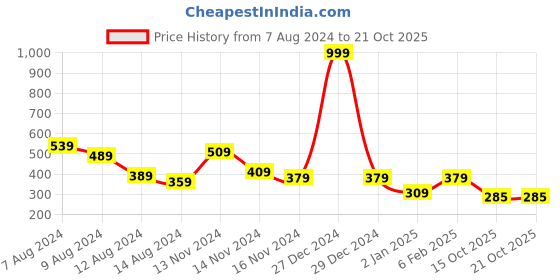 myntra.com NUSYL Girls Text & Butterfly Printed T-shirt nusyl Price History Graph from 7 Aug 2024 to 19 Oct 2025