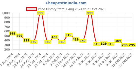 myntra.com NUSYL Girls Text & Dinosaur Printed Round Neck Casual T-shirt nusyl Price History Graph from 7 Aug 2024 to 21 Oct 2025