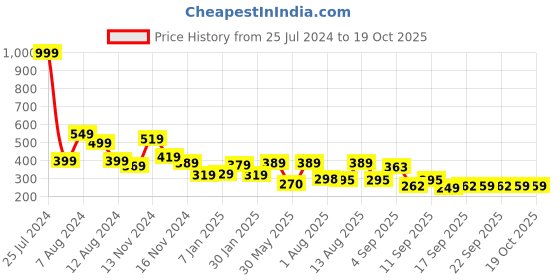 myntra.com NUSYL Girls Text & Dinosaur Printed T-shirt nusyl Price History Graph from 25 Jul 2024 to 18 Oct 2025