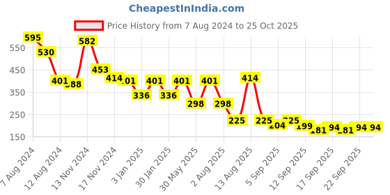 myntra.com NUSYL Girls Text & Graphic Printed High Neck Short sleeve Tie & Dye T-Shirt nusyl Price History Graph from 7 Aug 2024 to 24 Oct 2025