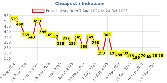 myntra.com NUSYL Girls Text & Graphic Printed High Neck Short sleeve Tie & Dye T-Shirt nusyl Price History Graph from 7 Aug 2024 to 24 Oct 2025