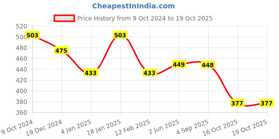 myntra.com NUSYL Girls Text Printed Full Length Joggers nusyl Price History Graph from 9 Oct 2024 to 19 Oct 2025