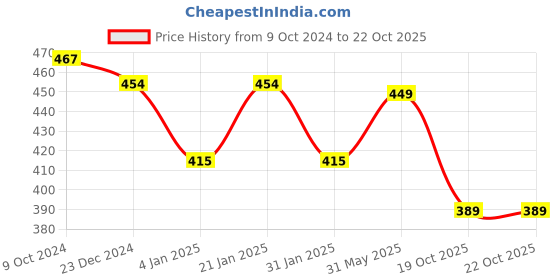 myntra.com NUSYL Girls Text Printed Full Length Joggers nusyl Price History Graph from 9 Oct 2024 to 22 Oct 2025