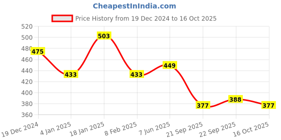 myntra.com NUSYL Girls Text Printed Full Length Joggers nusyl Price History Graph from 19 Dec 2024 to 16 Oct 2025