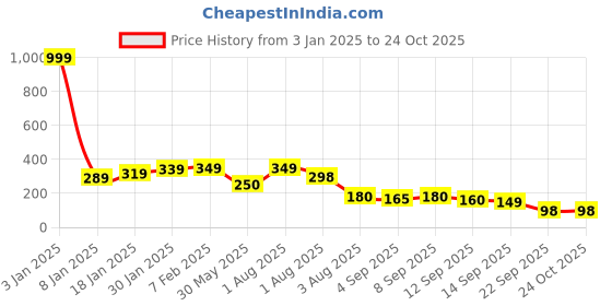 myntra.com NUSYL Girls Tie & Dye Cotton T-Shirt nusyl Price History Graph from 3 Jan 2025 to 24 Oct 2025