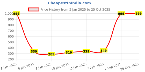 myntra.com NUSYL Girls Tie & Dye Cotton T-Shirt nusyl Price History Graph from 3 Jan 2025 to 24 Oct 2025
