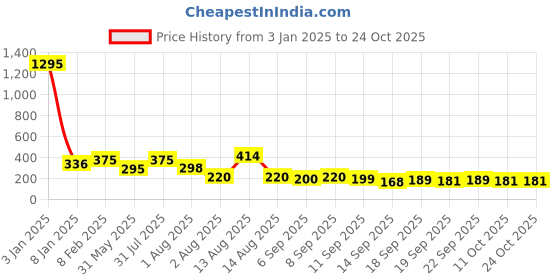 myntra.com NUSYL Girls Tie & Dye Cotton T-shirt nusyl Price History Graph from 3 Jan 2025 to 23 Oct 2025