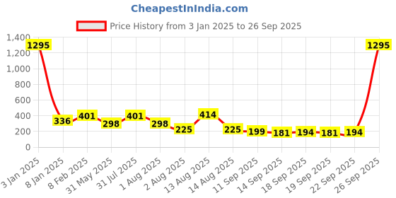 myntra.com NUSYL Girls Tie & Dye Cotton T-shirt nusyl Price History Graph from 3 Jan 2025 to 26 Sep 2025