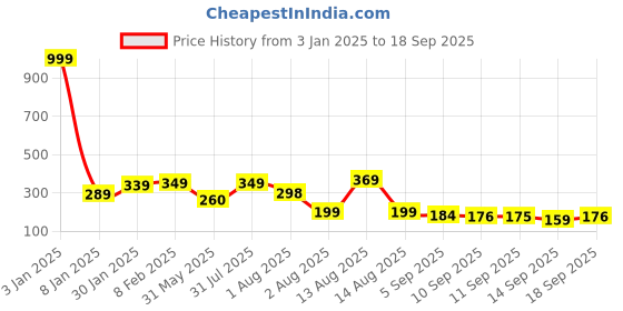 myntra.com NUSYL Girls Tie & Dye Cotton T-shirt nusyl Price History Graph from 3 Jan 2025 to 18 Sep 2025