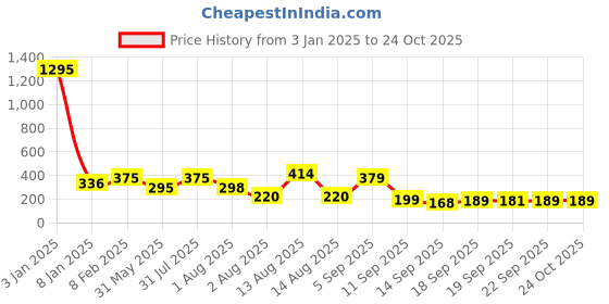 myntra.com NUSYL Girls Tie & Dye Cotton T-shirt nusyl Price History Graph from 3 Jan 2025 to 24 Oct 2025