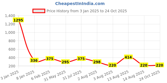 myntra.com NUSYL Girls Tie & Dye Cotton T-shirt nusyl Price History Graph from 3 Jan 2025 to 23 Oct 2025