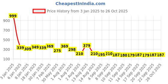 myntra.com NUSYL Girls Tie & Dye Cotton T-Shirt nusyl Price History Graph from 3 Jan 2025 to 26 Oct 2025