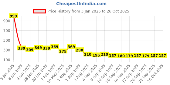 myntra.com NUSYL Girls Tie & Dye Cotton T-Shirt nusyl Price History Graph from 3 Jan 2025 to 25 Oct 2025