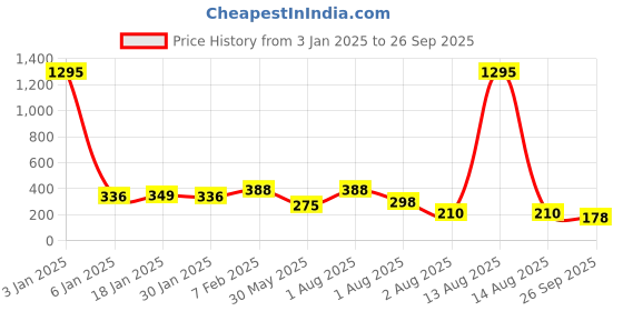 myntra.com NUSYL Girls Tie & Dye Cotton T-Shirt nusyl Price History Graph from 3 Jan 2025 to 26 Sep 2025