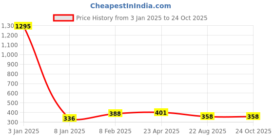 myntra.com NUSYL Girls Tie and Dye Dyed Casual T-shirt nusyl Price History Graph from 3 Jan 2025 to 23 Oct 2025