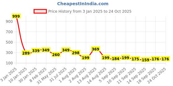 myntra.com NUSYL Girls Tie & Dye Printed Cotton T-shirt nusyl Price History Graph from 3 Jan 2025 to 24 Oct 2025