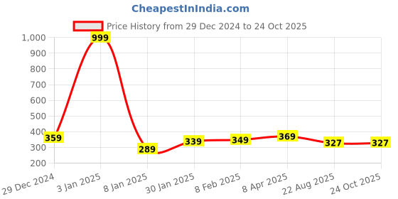 myntra.com NUSYL Girls Tie and Dye Printed Round Neck Regular T-shirt nusyl Price History Graph from 29 Dec 2024 to 23 Oct 2025