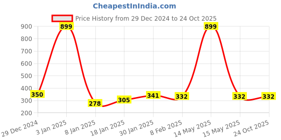 myntra.com NUSYL Girls Tie and Dye Round Neck Regular Fit Cotton T-Shirt nusyl Price History Graph from 29 Dec 2024 to 23 Oct 2025