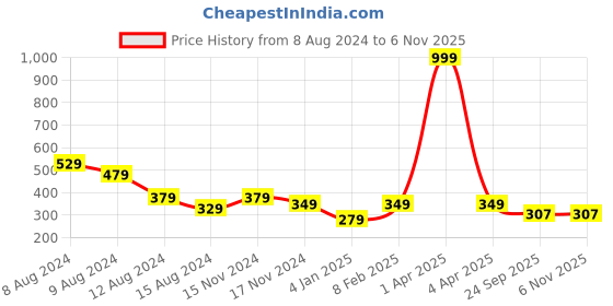 myntra.com NUSYL Girls Tie and Dye T-shirt nusyl Price History Graph from 8 Aug 2024 to 4 Nov 2025