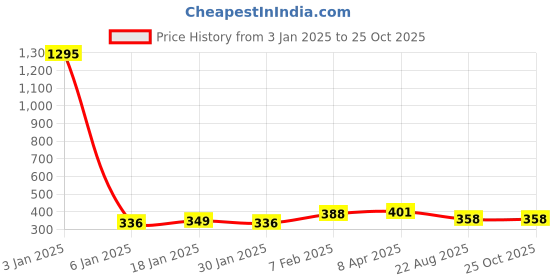 myntra.com NUSYL Girls Tie and Dye T-shirt nusyl Price History Graph from 3 Jan 2025 to 25 Oct 2025