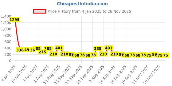 myntra.com NUSYL Girls Tie and Dye T-shirt nusyl Price History Graph from 4 Jan 2025 to 26 Nov 2025