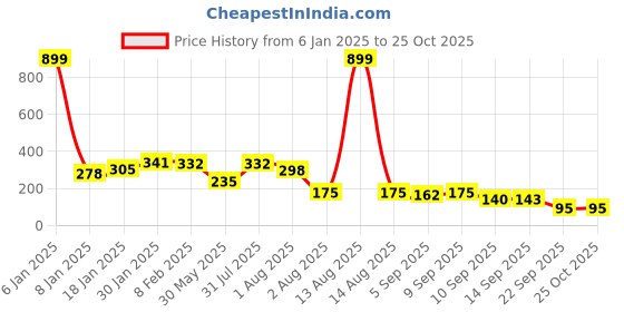 myntra.com NUSYL Girls Tie and Dye T-shirt nusyl Price History Graph from 6 Jan 2025 to 24 Oct 2025
