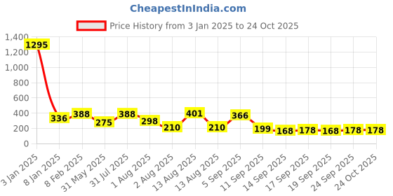myntra.com NUSYL Girls Tie & Dyed T-Shirt nusyl Price History Graph from 3 Jan 2025 to 23 Oct 2025