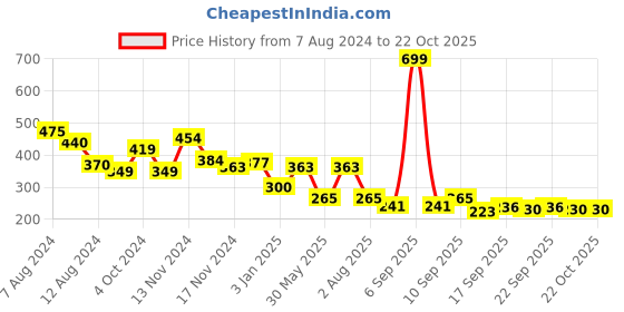 myntra.com NUSYL Girls Travel Mood Printed Cotton T-shirt nusyl Price History Graph from 7 Aug 2024 to 22 Oct 2025
