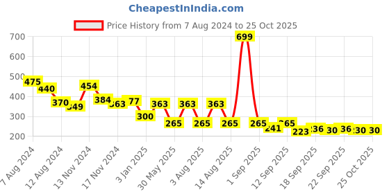 myntra.com NUSYL Girls Travel Mood Printed Cotton T-shirt nusyl Price History Graph from 7 Aug 2024 to 22 Oct 2025