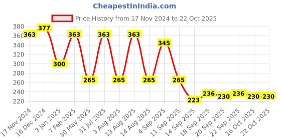 myntra.com NUSYL Girls Travel Mood Printed Cotton T-shirt nusyl Price History Graph from 17 Nov 2024 to 22 Oct 2025