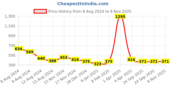 myntra.com NUSYL Girls Typography Dyed T-shirt nusyl Price History Graph from 8 Aug 2024 to 7 Nov 2025