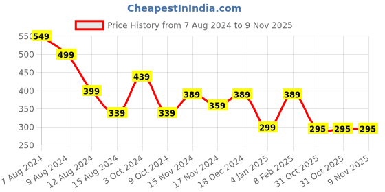 myntra.com NUSYL Girls Typography Holi Printed Round Neck T-shirt nusyl Price History Graph from 7 Aug 2024 to 8 Nov 2025