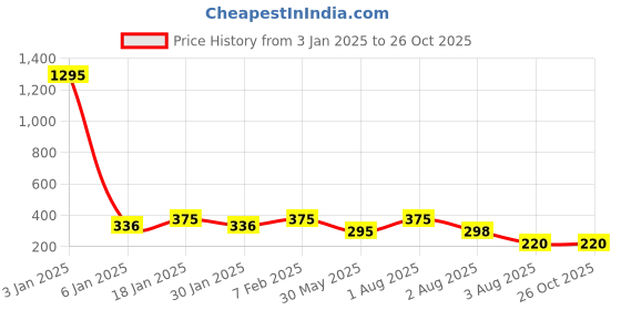 myntra.com NUSYL Girls Typography Printed Applique Tie & Dye T-Shirt nusyl Price History Graph from 3 Jan 2025 to 26 Oct 2025